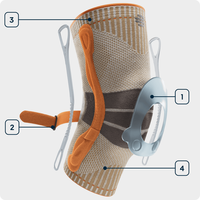 Technologien der Wander Kniebandage für Unterstützung beim Wandern Wander-Kniebandage für sportliches Wandern bei denen die einzelnen Technolgien hervorgehoben sind