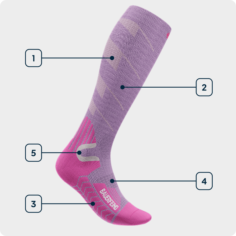 Technologiegrafik Sports Ski Touring Socks Seitenansicht einer lila-farbenen Skisocke bei der die einzelnen verwendeten Technologien angezeichnet sind